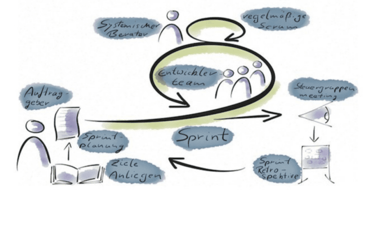 Manifest für Agile Organisationsentwicklung