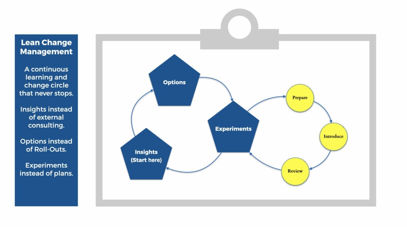 Lean Change Management - TeamThink