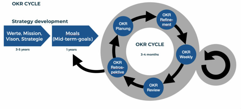 OKR Methodology