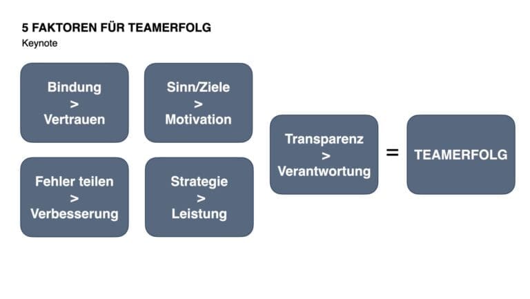 5 Elemente für Teamerfolg