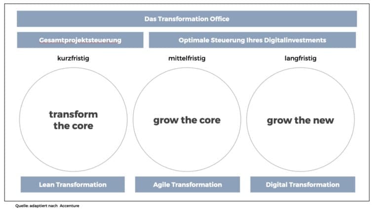 Digitalization – New Business Models in the Cybersphere