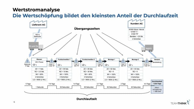 Wertstromanalyse & Wertstromdesign