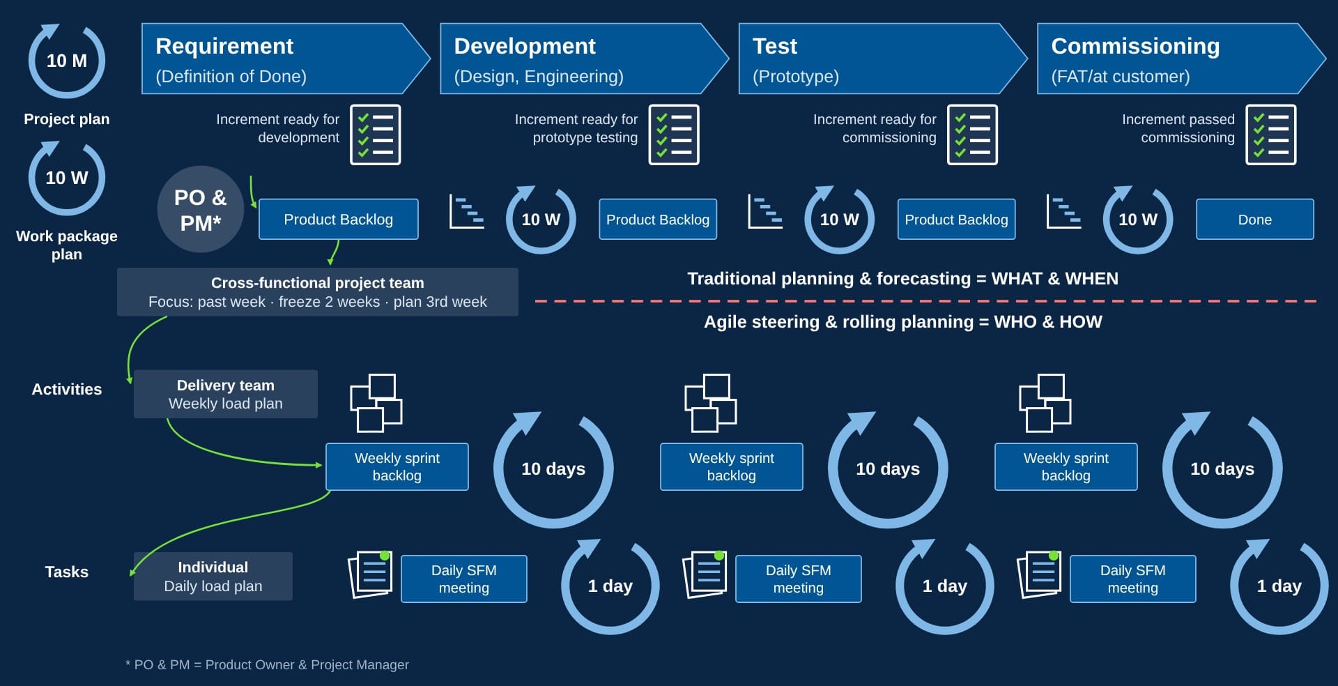Hybrid project management: long-term project plan combined with agile steering in the team