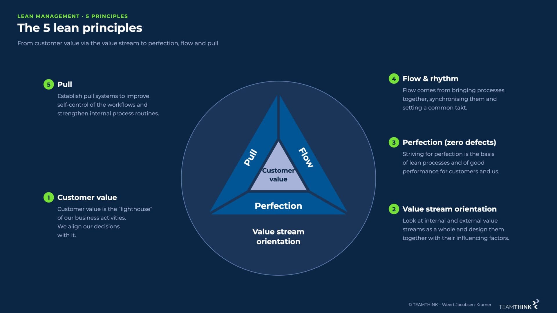 The 5 lean principles: customer value at the centre, surrounded by pull, flow and perfection, embedded in the value stream orientation