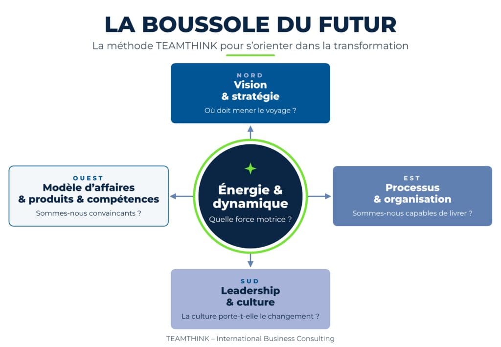 La Boussole d’avenir : Nord – vision cible et stratégie, Est – processus et organisation, Sud – leadership et culture, Ouest – modèle d’affaires, produits et compétences, au centre – énergie et dynamique