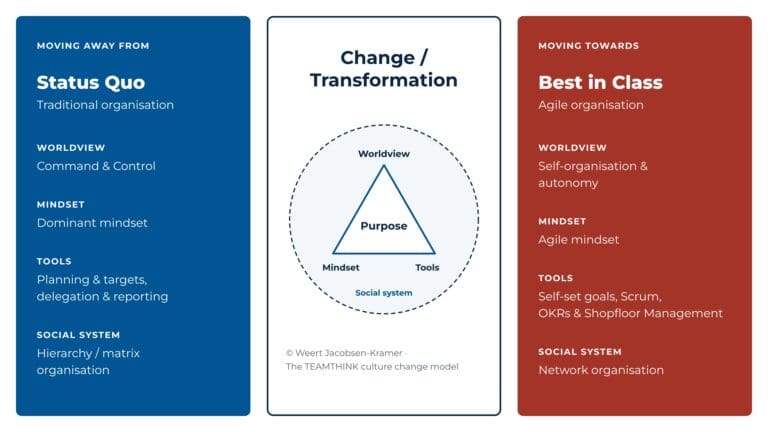 A model for culture change