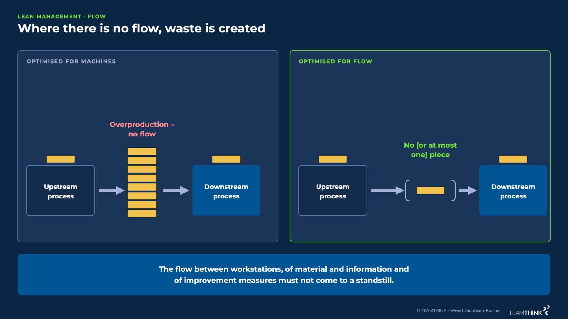 Machine-optimised, a pile of overproduction builds up between upstream and downstream process; flow-optimised, there is at most one piece in between