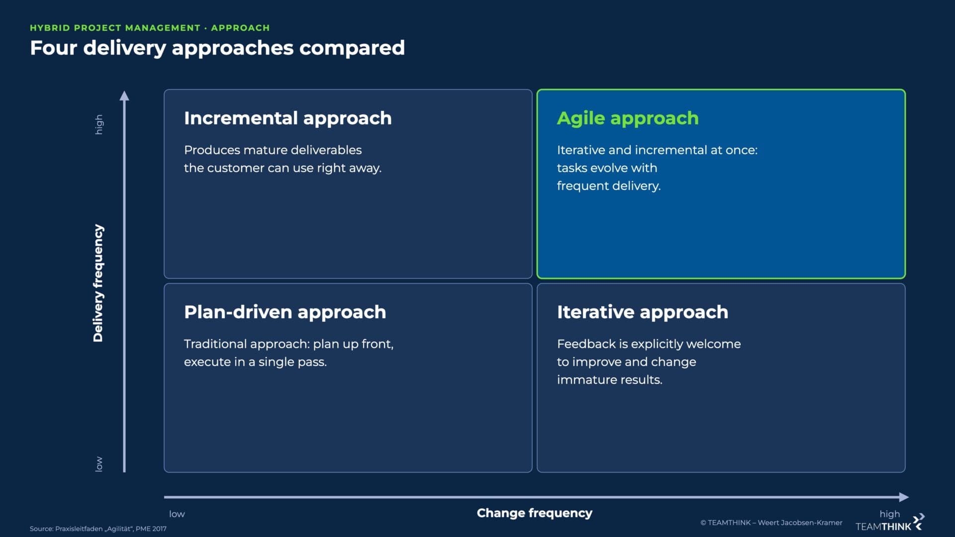 Matrix of delivery and change frequency: incremental, agile, plan-driven and iterative approach