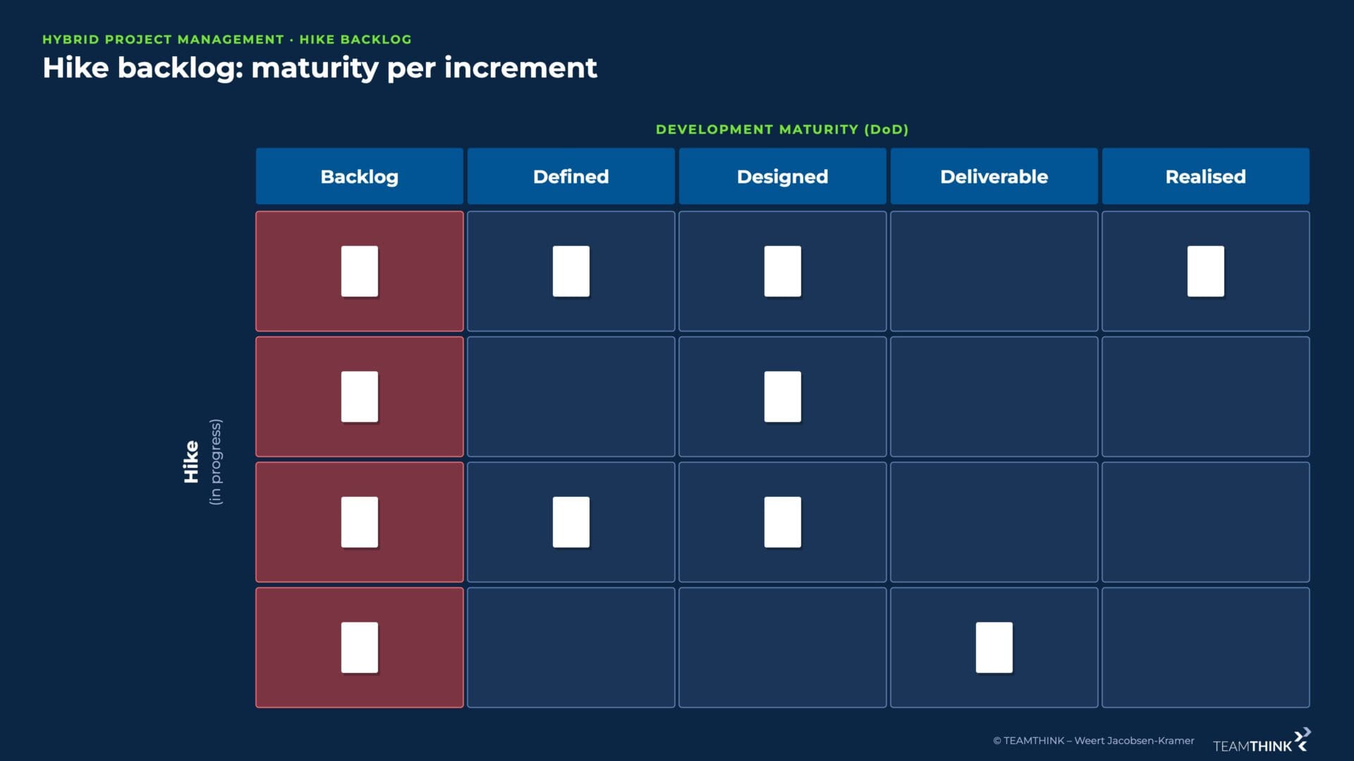 Hike backlog with maturity per product increment