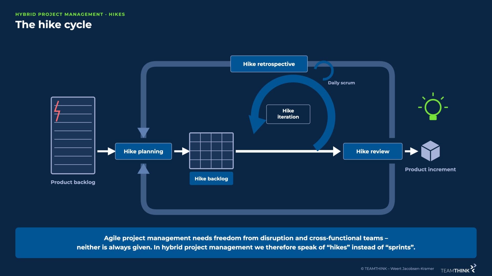 Hike cycle from product backlog via hike planning, hike backlog and iteration to review and product increment