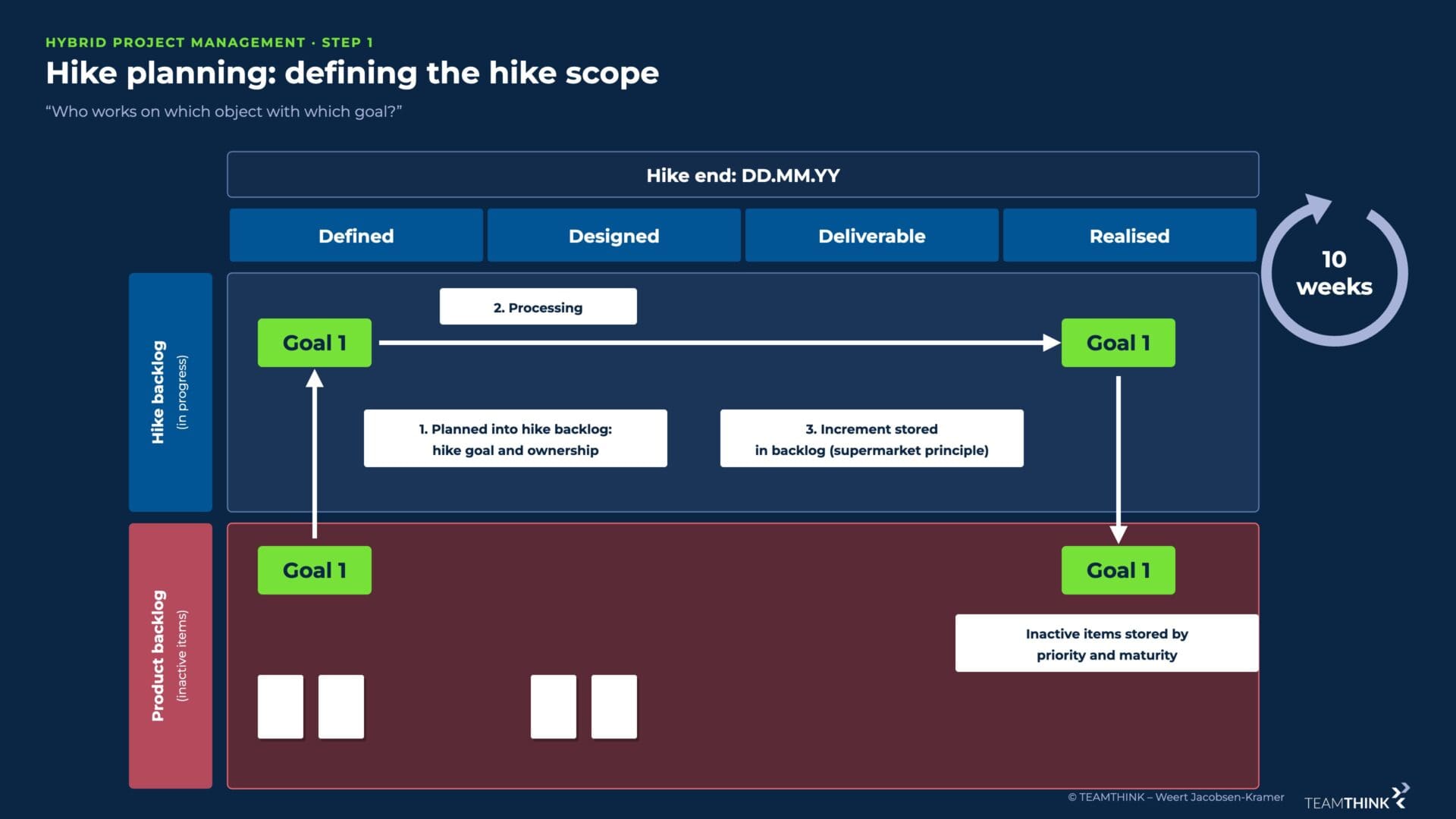 Hike planning: goals move from product backlog to hike backlog and back