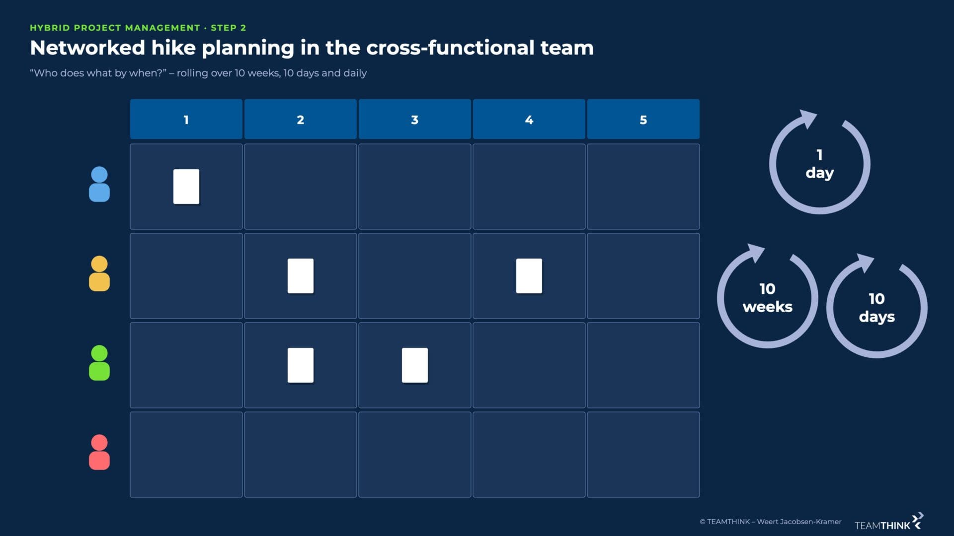 Networked hike planning rolling over 10 weeks, 10 days and daily