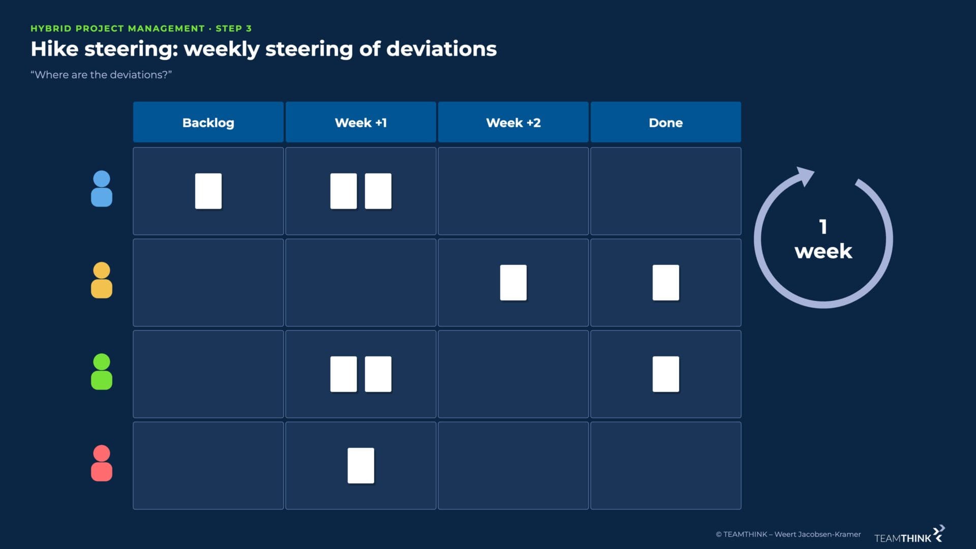 Weekly hike steering with backlog, week +1, week +2 and done