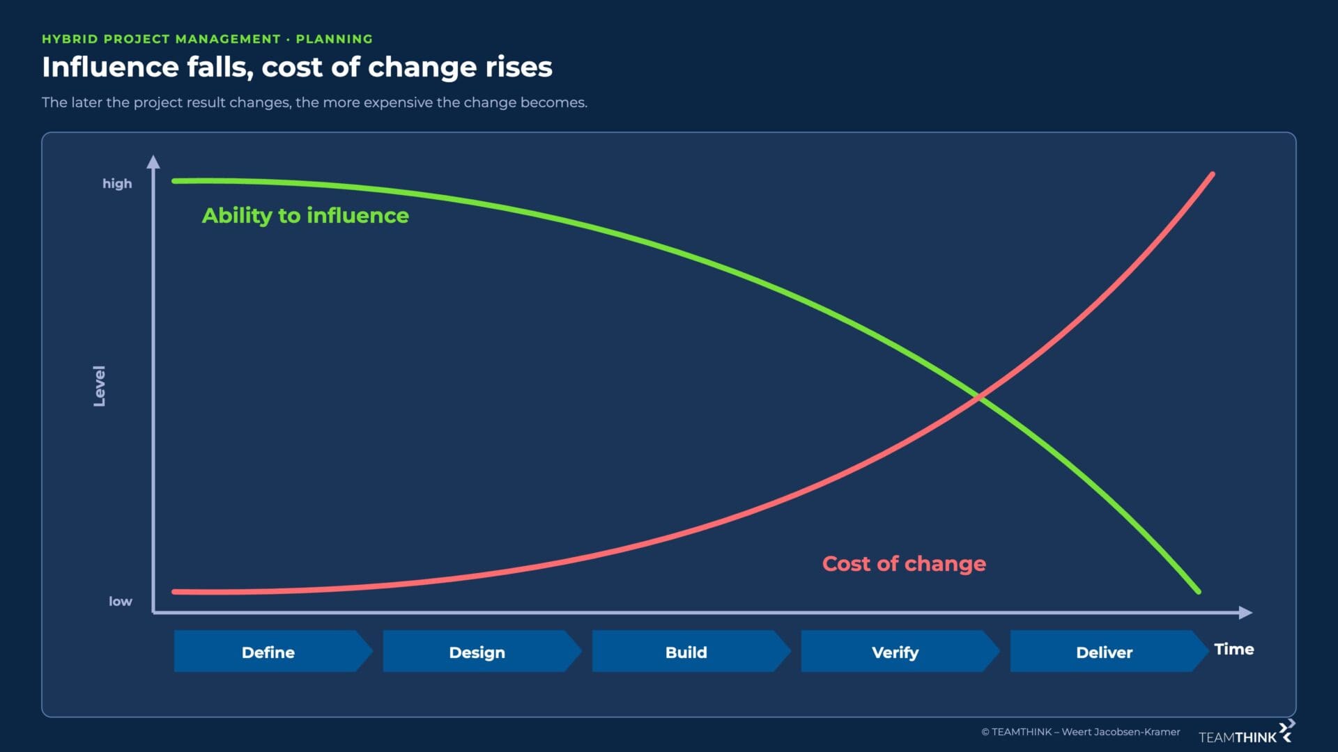 Curves: influence falls and cost of change rises across project phases