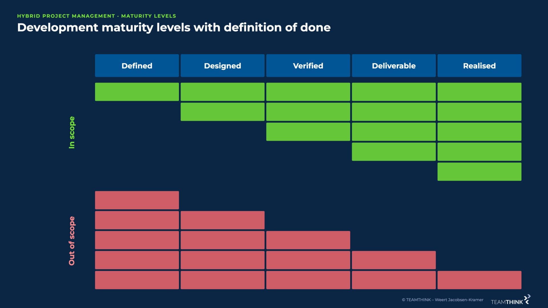 Maturity levels defined, designed, verified, deliverable, realised with in scope and out of scope