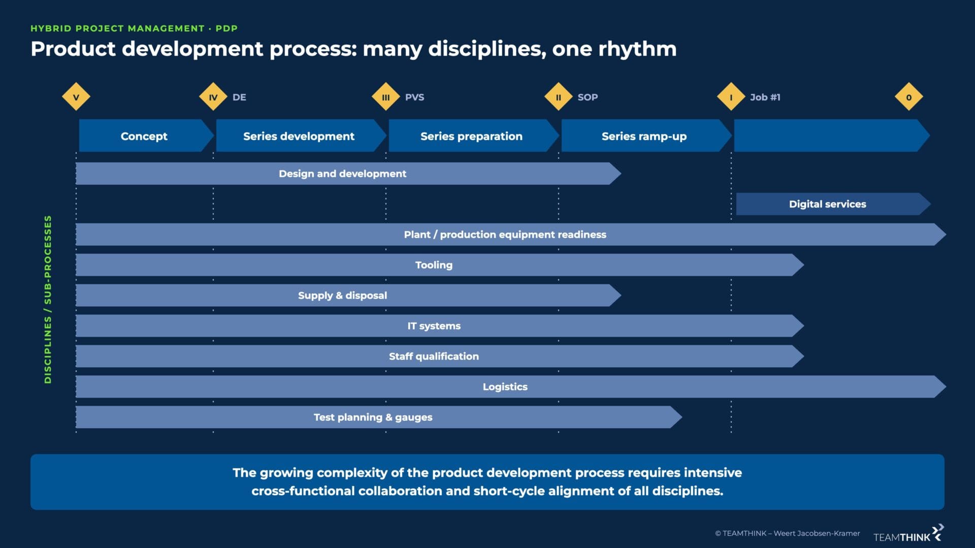 Product development process with quality gates, phases and parallel disciplines