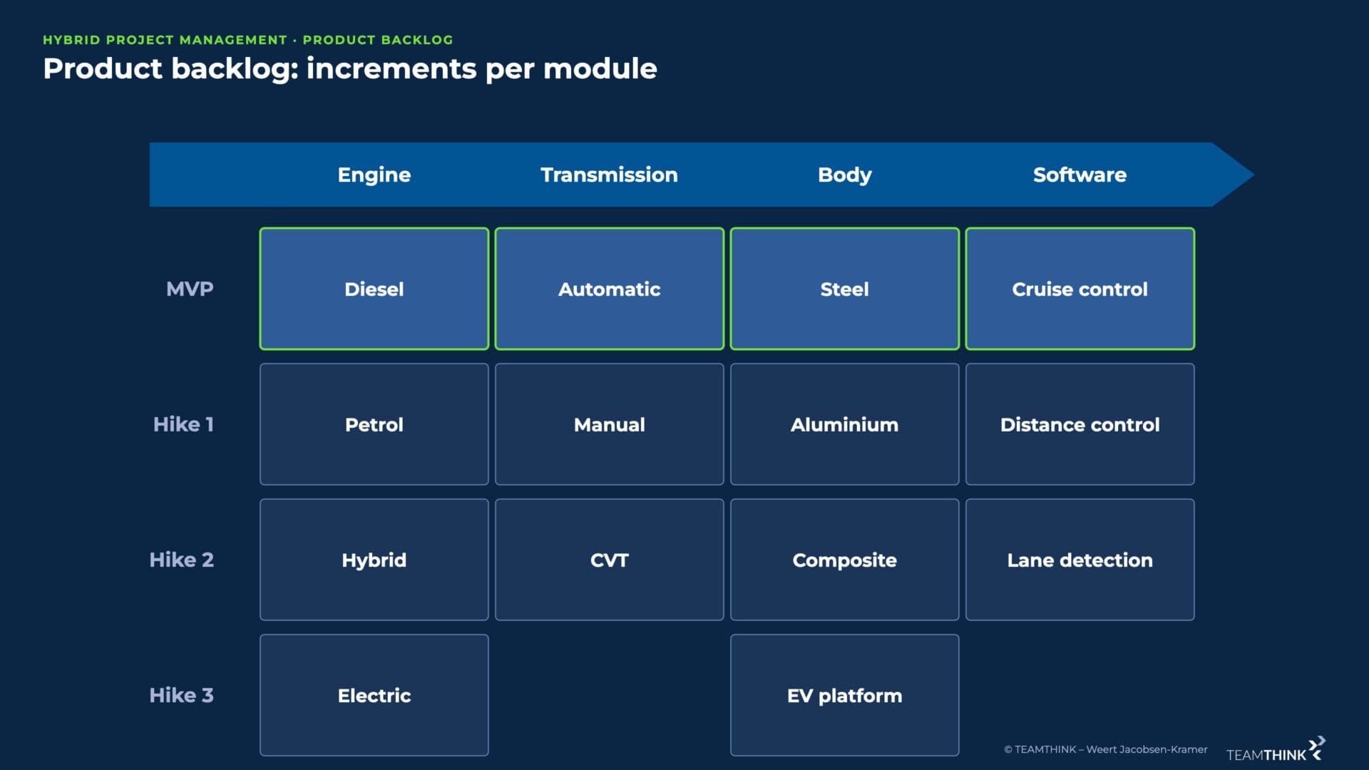 Product backlog with increments per module from MVP to hike 3