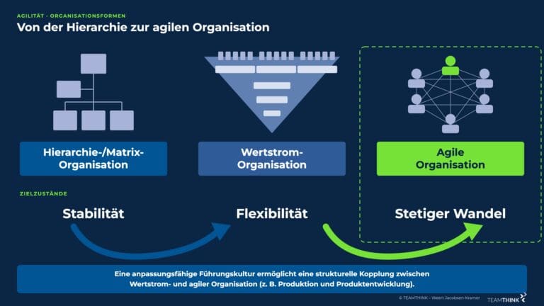 Hierarchie-, Wertstrom- und agile Organisation mit den Zielzuständen Stabilität, Flexibilität und stetiger Wandel