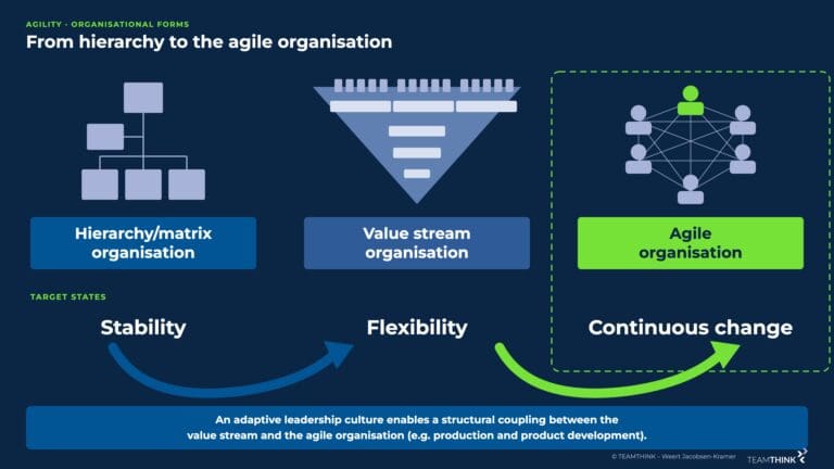 Hierarchical, value stream and agile organisation with the target states stability, flexibility and continuous change