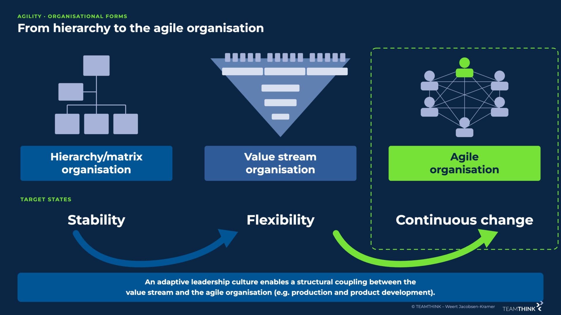 Hierarchical, value stream and agile organisation with the target states stability, flexibility and constant change