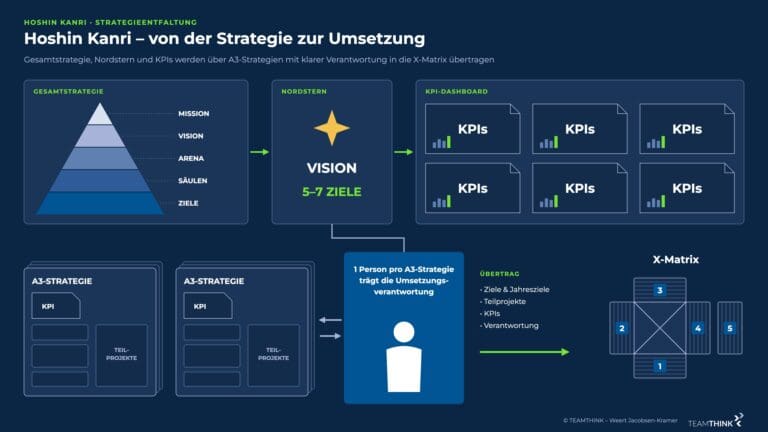 Hoshin Kanri: Gesamtstrategie (Mission, Vision, Arena, Säulen, Ziele), Nordstern mit 5–7 Zielen und KPI-Dashboard werden über A3-Strategien mit je einer verantwortlichen Person in die X-Matrix übertragen