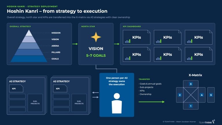 Hoshin Kanri: overall strategy (mission, vision, arena, pillars, goals), north star with 5–7 goals and KPI dashboard are transferred into the X-matrix via A3 strategies, each owned by one person