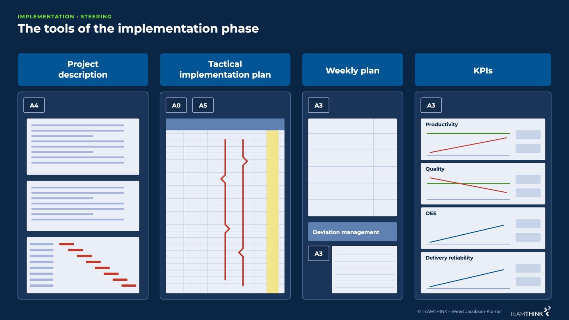 Tools of the implementation phase: project description, tactical implementation plan, weekly plan with deviation management and KPIs
