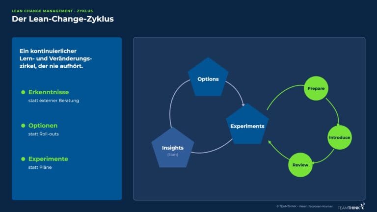 Lean-Change-Zyklus: Insights, Options, Experiments mit Prepare, Introduce und Review