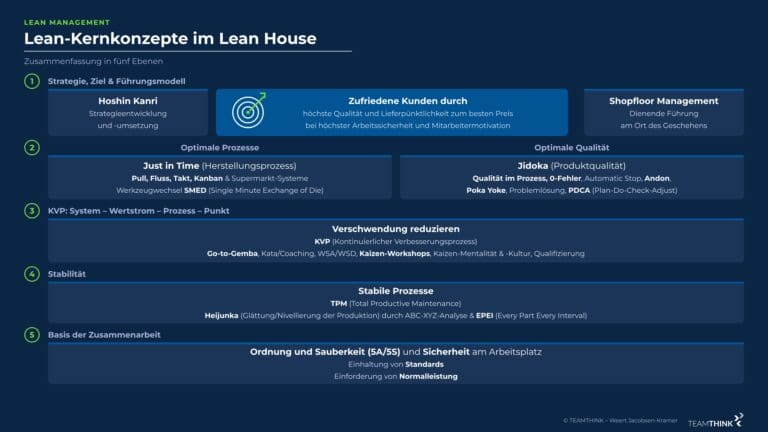 Lean Haus & 5 Lean Prinzipien