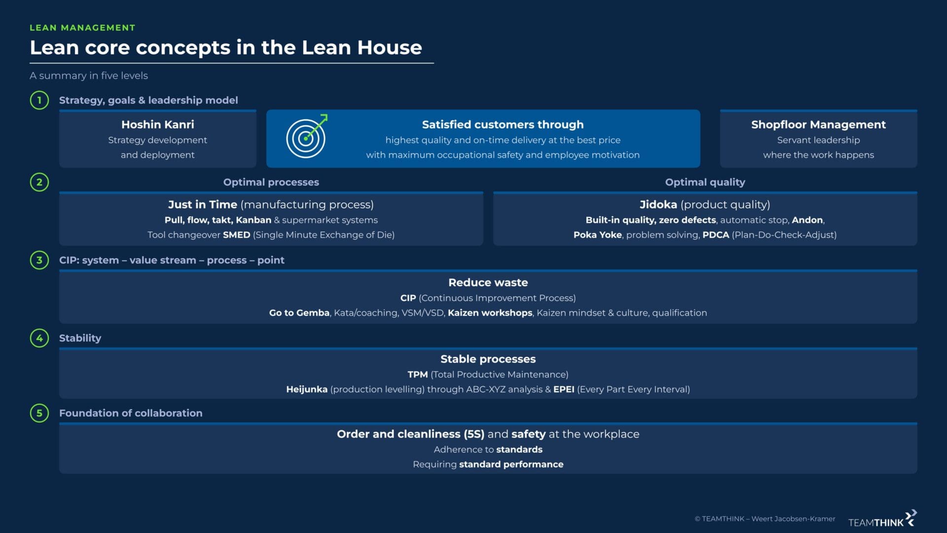 Lean house with the 5 lean principles