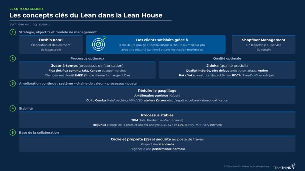La maison Lean
