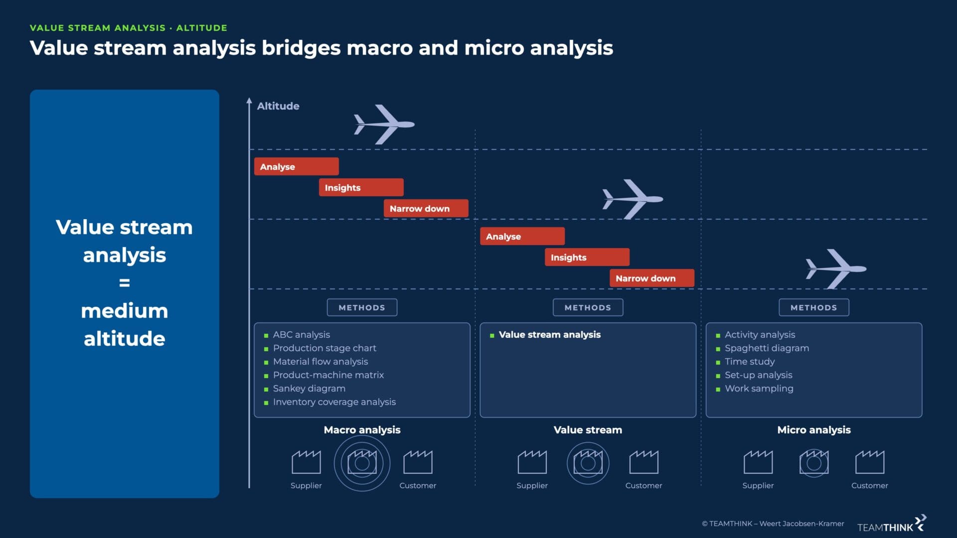 Value stream mapping sits at a medium altitude between macro analysis and micro analysis