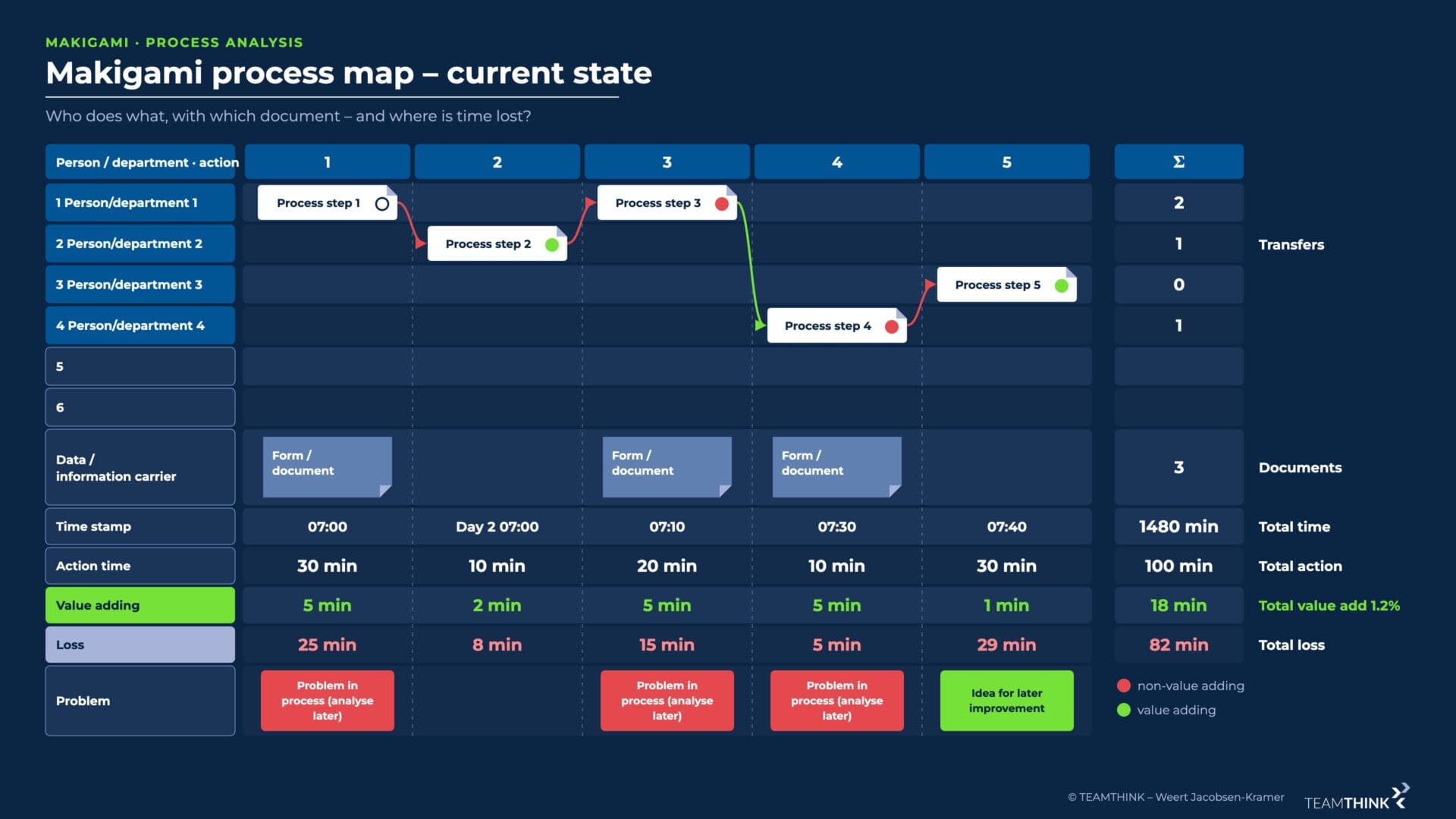 Makigami process map of the current state: five process steps across four departments, three data carriers, 18 minutes of value creation in 100 minutes of action time
