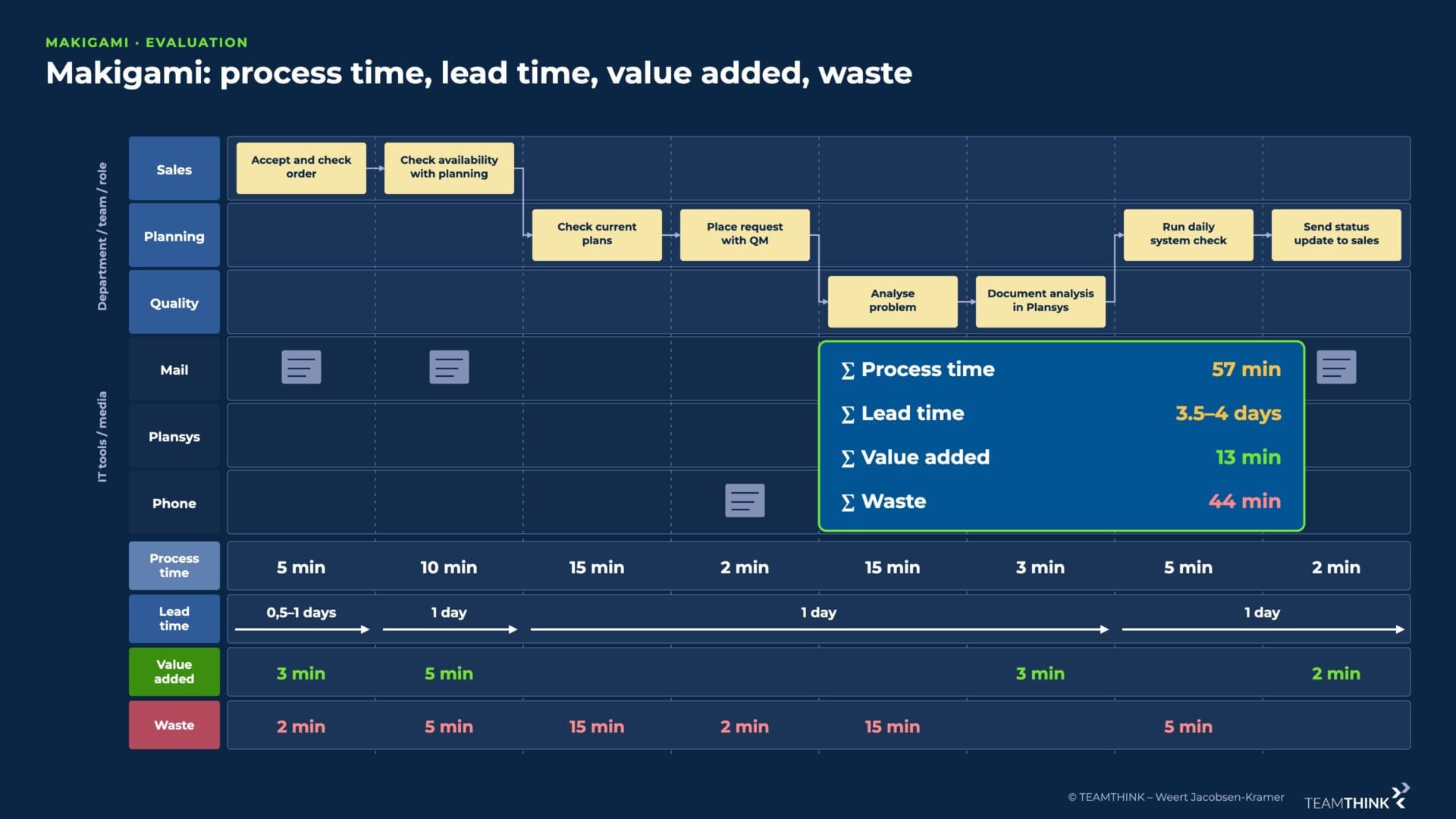 Makigami with swimlanes and evaluation: process time 57 min, lead time 3.5–4 days, value creation 13 min, waste 44 min