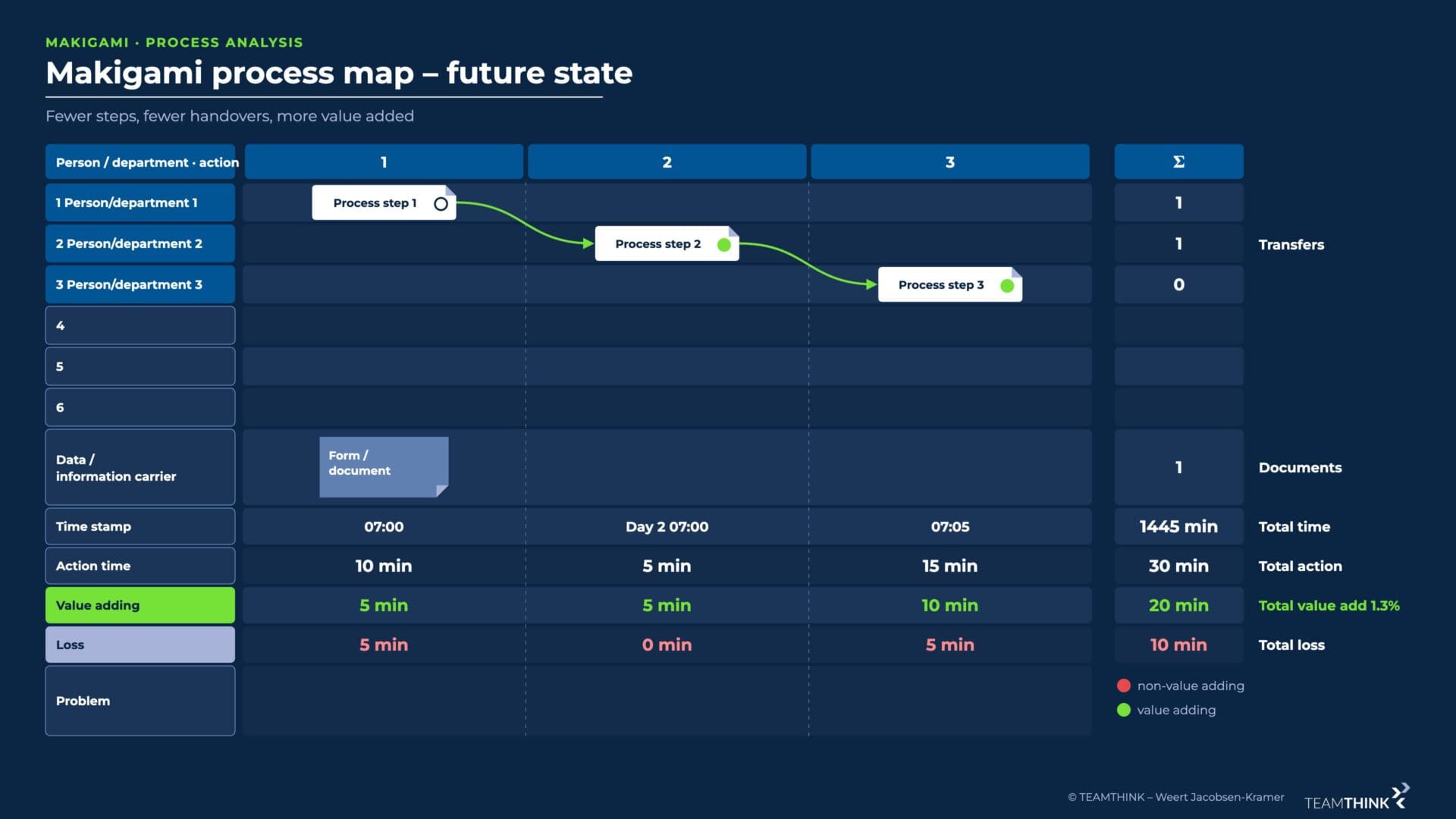 Makigami process map of the target state: three process steps, one data carrier, 20 minutes of value creation in 30 minutes of action time