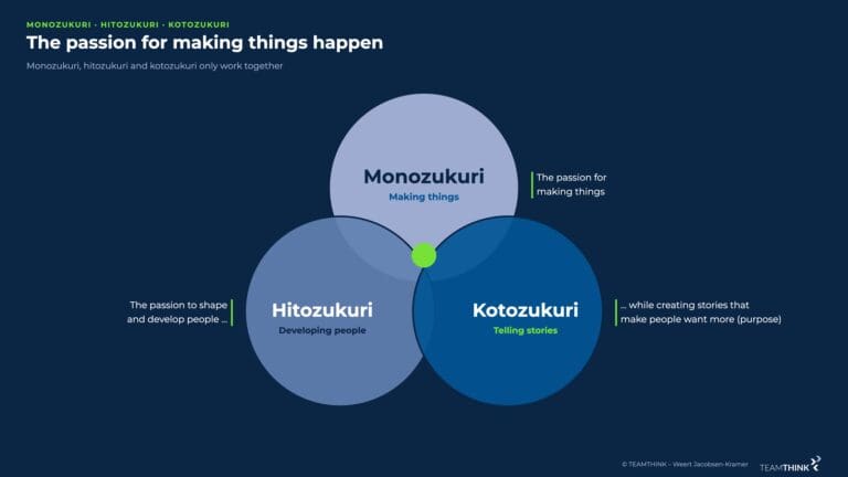 Three overlapping circles: monozukuri (making things), hitozukuri (developing people) and kotozukuri (telling stories) work together