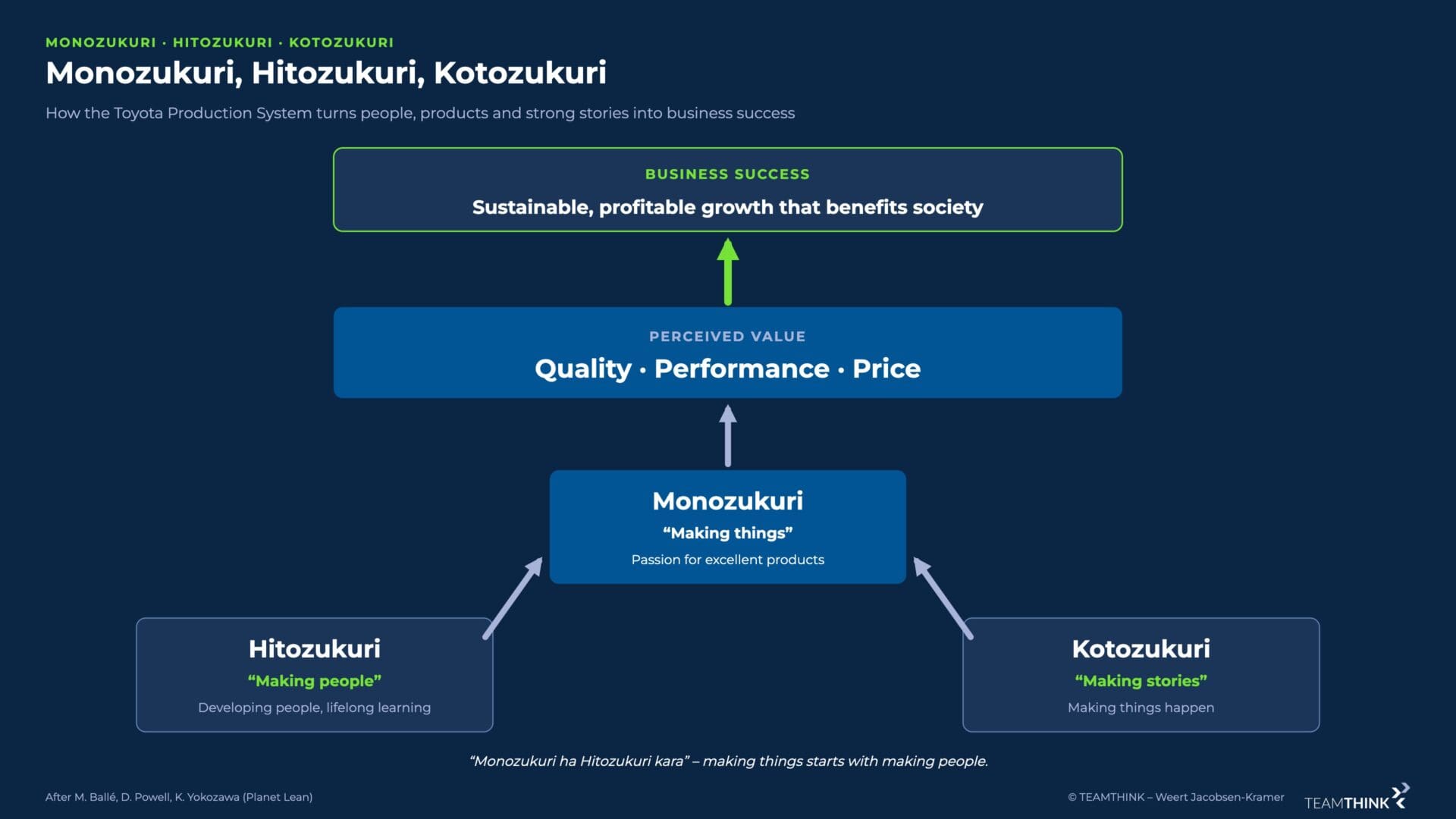 Hitozukuri (developing people) and kotozukuri (making stories) strengthen monozukuri (making things); this creates perceived value from quality, performance and price, and lasting business success