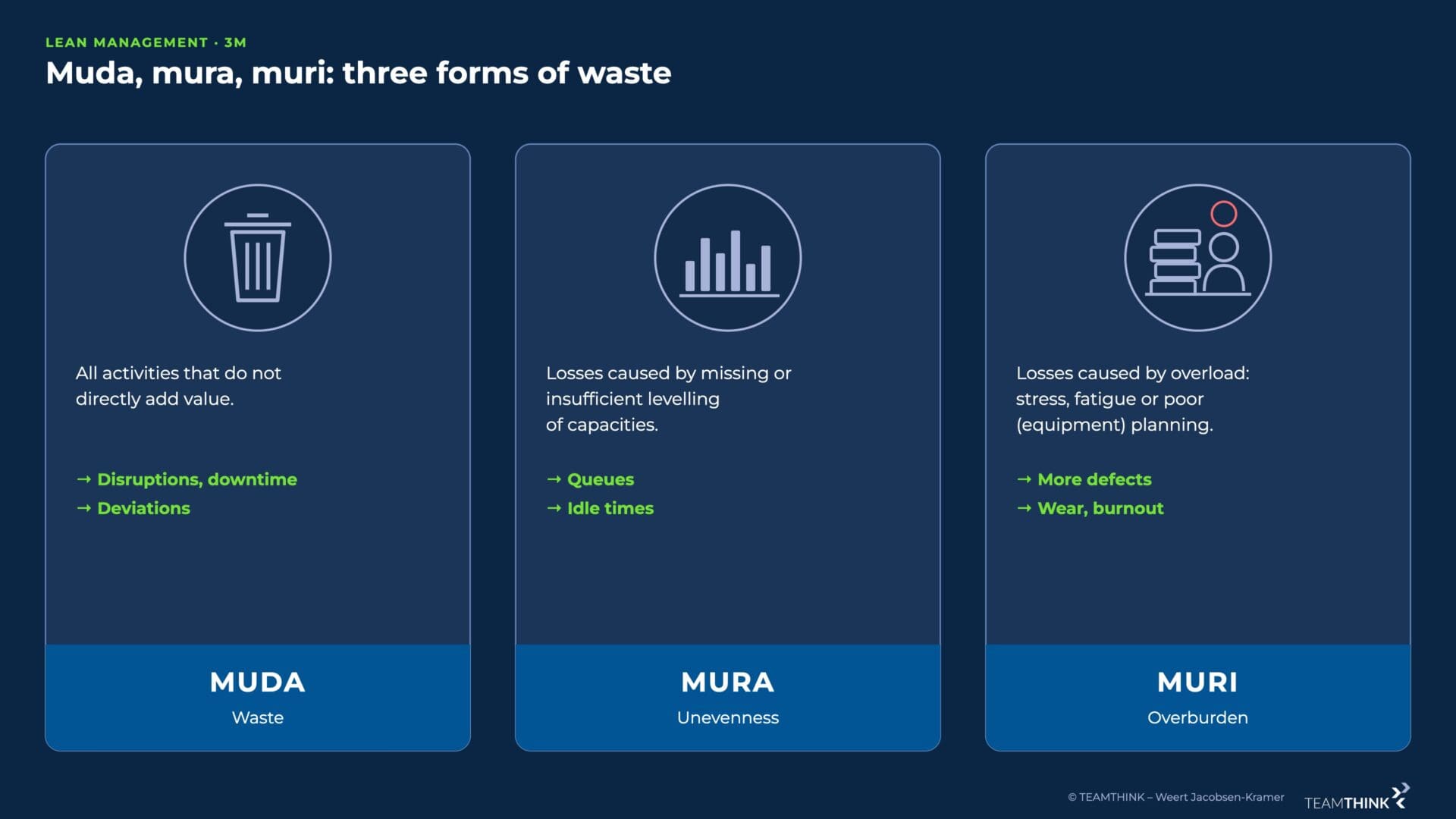 Muda, mura, muri: waste, variance and overburden with description and consequences
