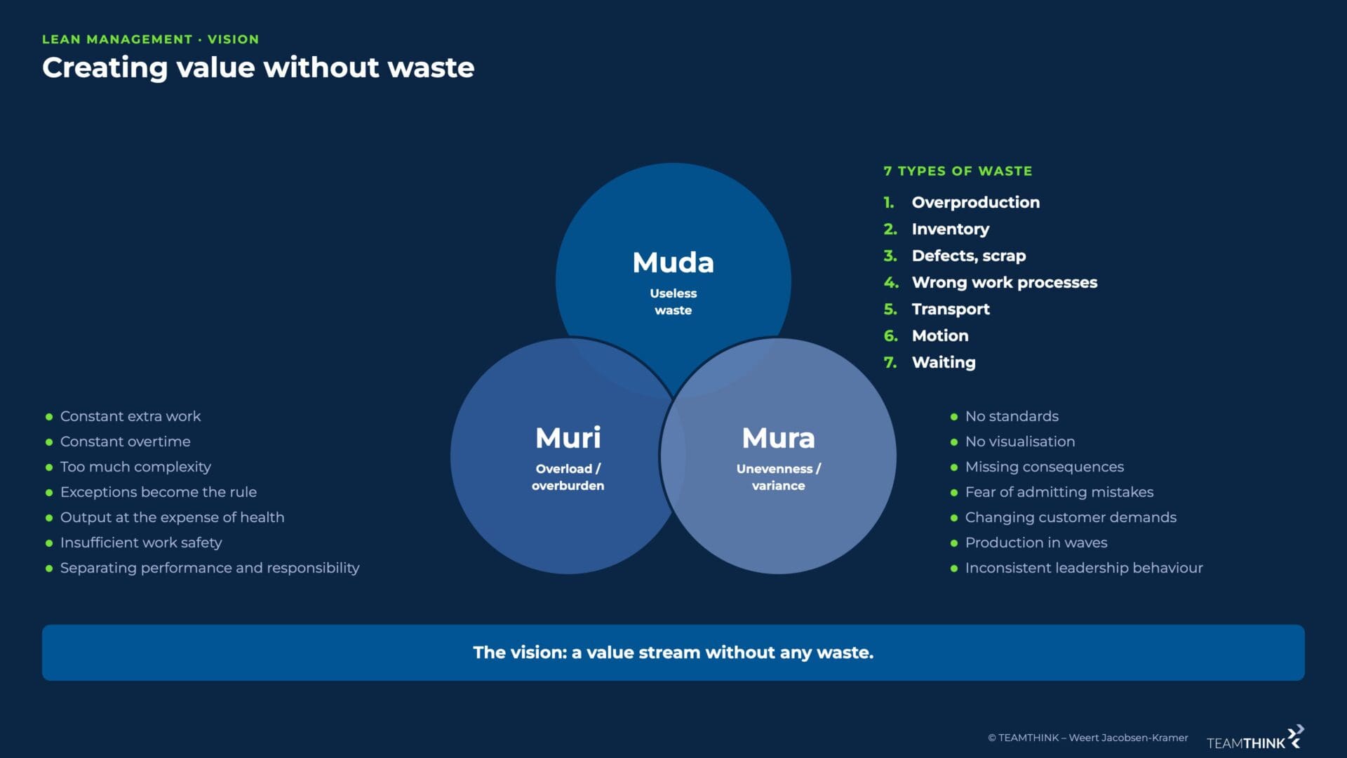 Three circles muda, muri, mura with the 7 types of waste and typical causes