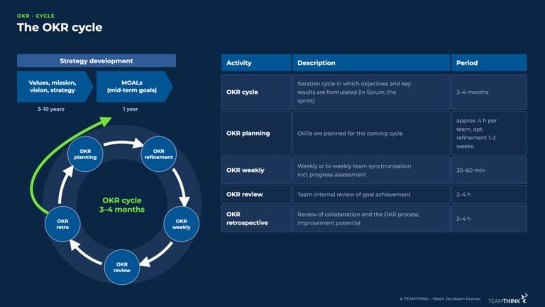 OKR cycle over 3–4 months with planning, refinement, weekly, review and retrospective plus overview table
