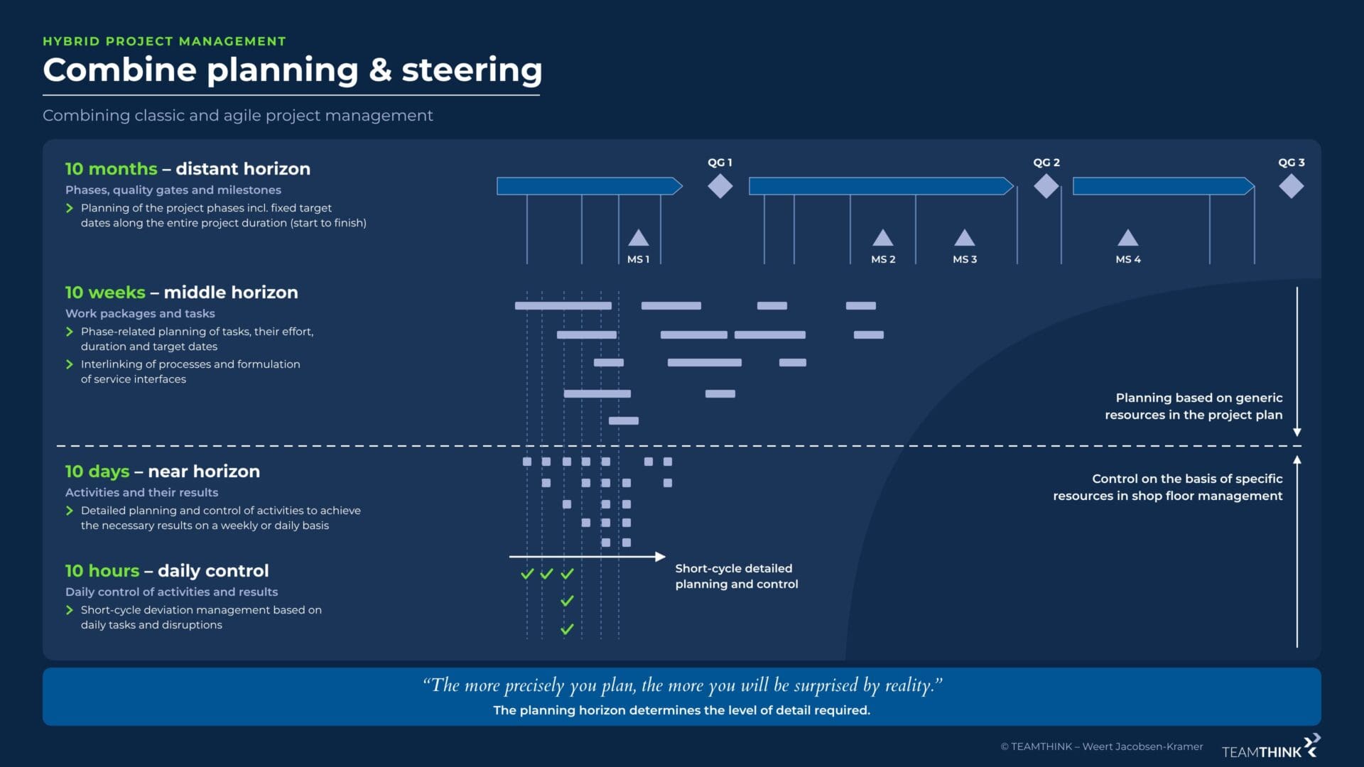 Planning horizons: 10 months, 10 weeks, 10 days and 10 hours – combining planning and steering