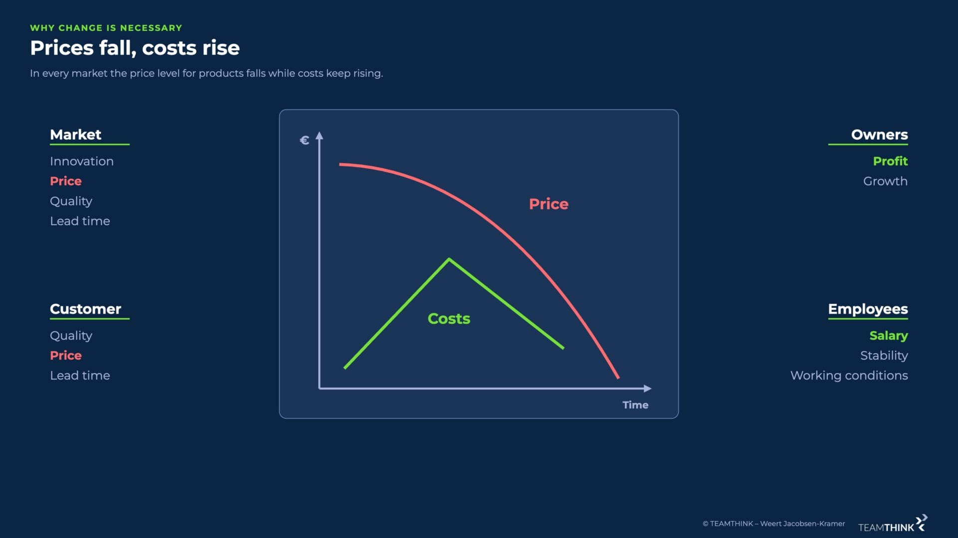 Chart: price level falls over time while costs rise; expectations of market, customers, owners and employees