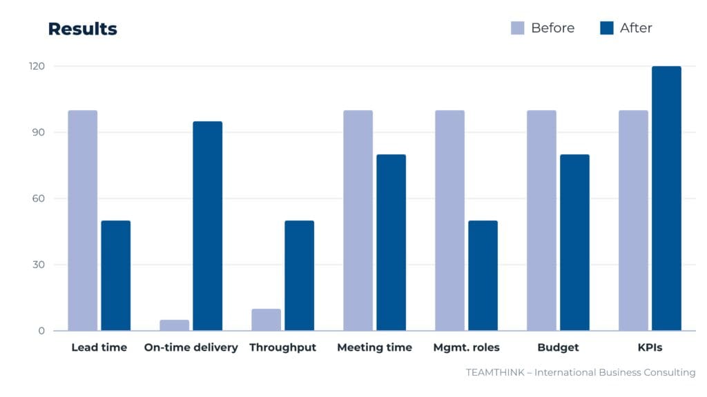 Chart: KPIs of the agile value stream organisation before and after the transformation