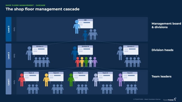 The shop floor management cascade across three levels