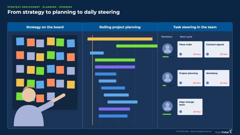 Board with sticky notes, rolling project planning as Gantt and task steering in the team