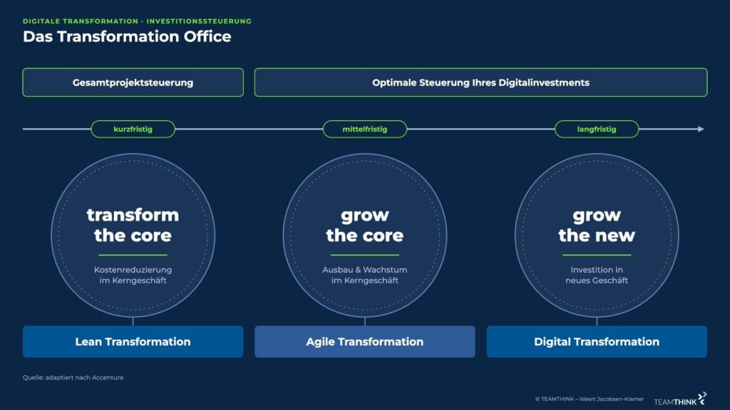 Das Transformation Office: kurzfristig transform the core (Lean Transformation), mittelfristig grow the core (Agile Transformation), langfristig grow the new (Digital Transformation)