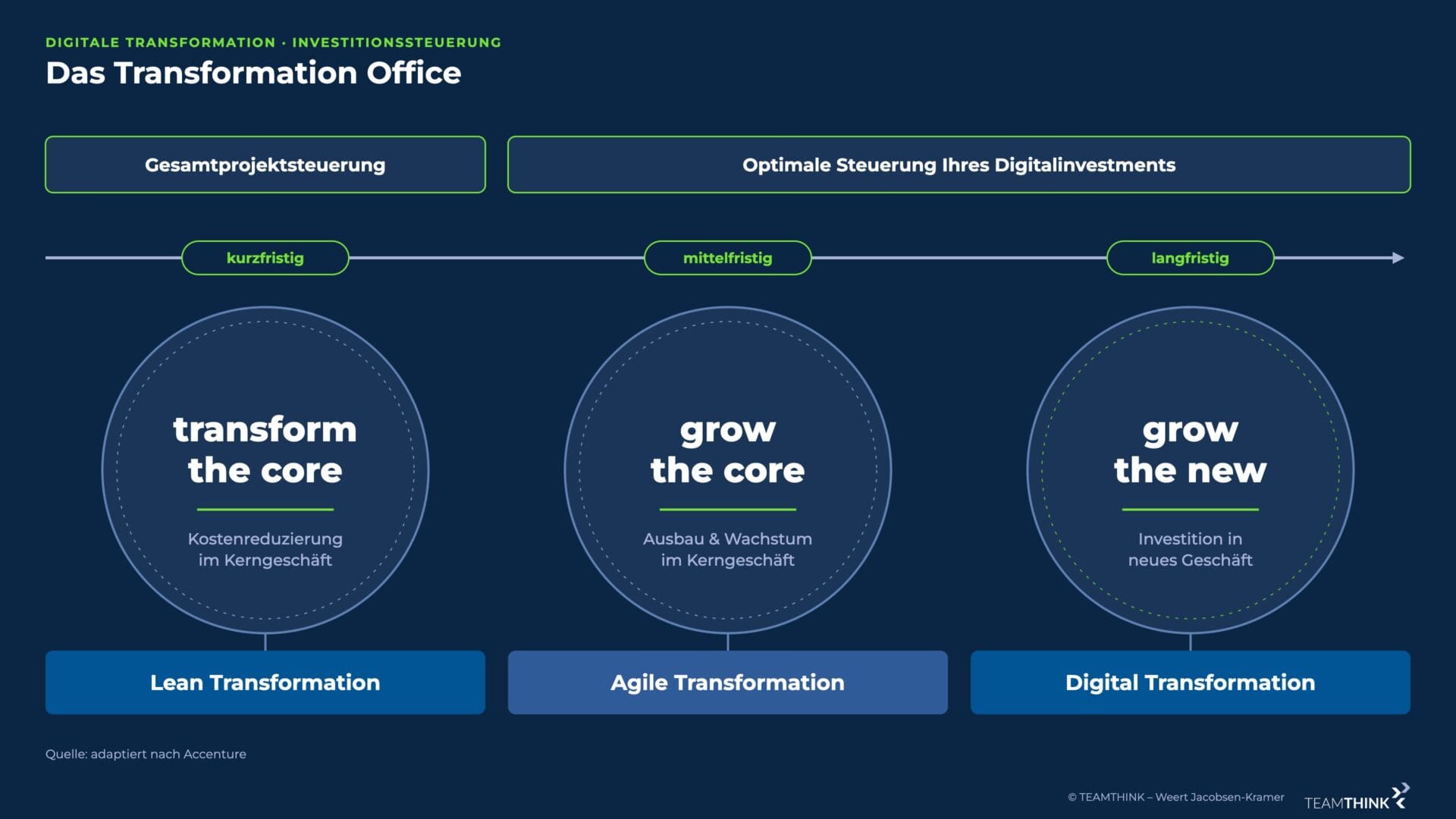 Das Transformation Office: Gesamtprojektsteuerung und Steuerung des Digitalinvestments – kurzfristig transform the core (Lean Transformation), mittelfristig grow the core (Agile Transformation), langfristig grow the new (Digital Transformation)