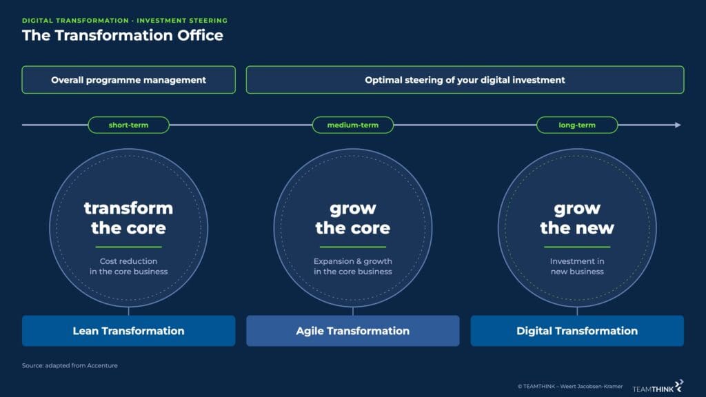 The Transformation Office: short-term transform the core (Lean Transformation), medium-term grow the core (Agile Transformation), long-term grow the new (Digital Transformation)
