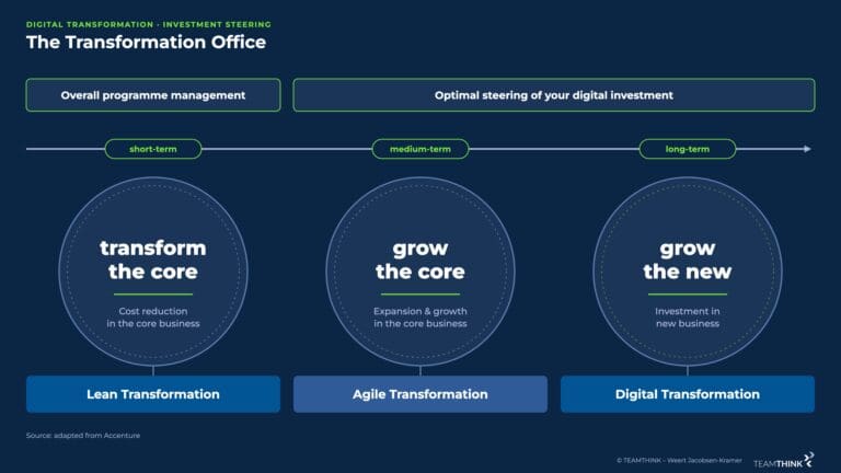 The Transformation Office: overall programme management and steering of the digital investment – short-term transform the core (Lean Transformation), medium-term grow the core (Agile Transformation), long-term grow the new (Digital Transformation)