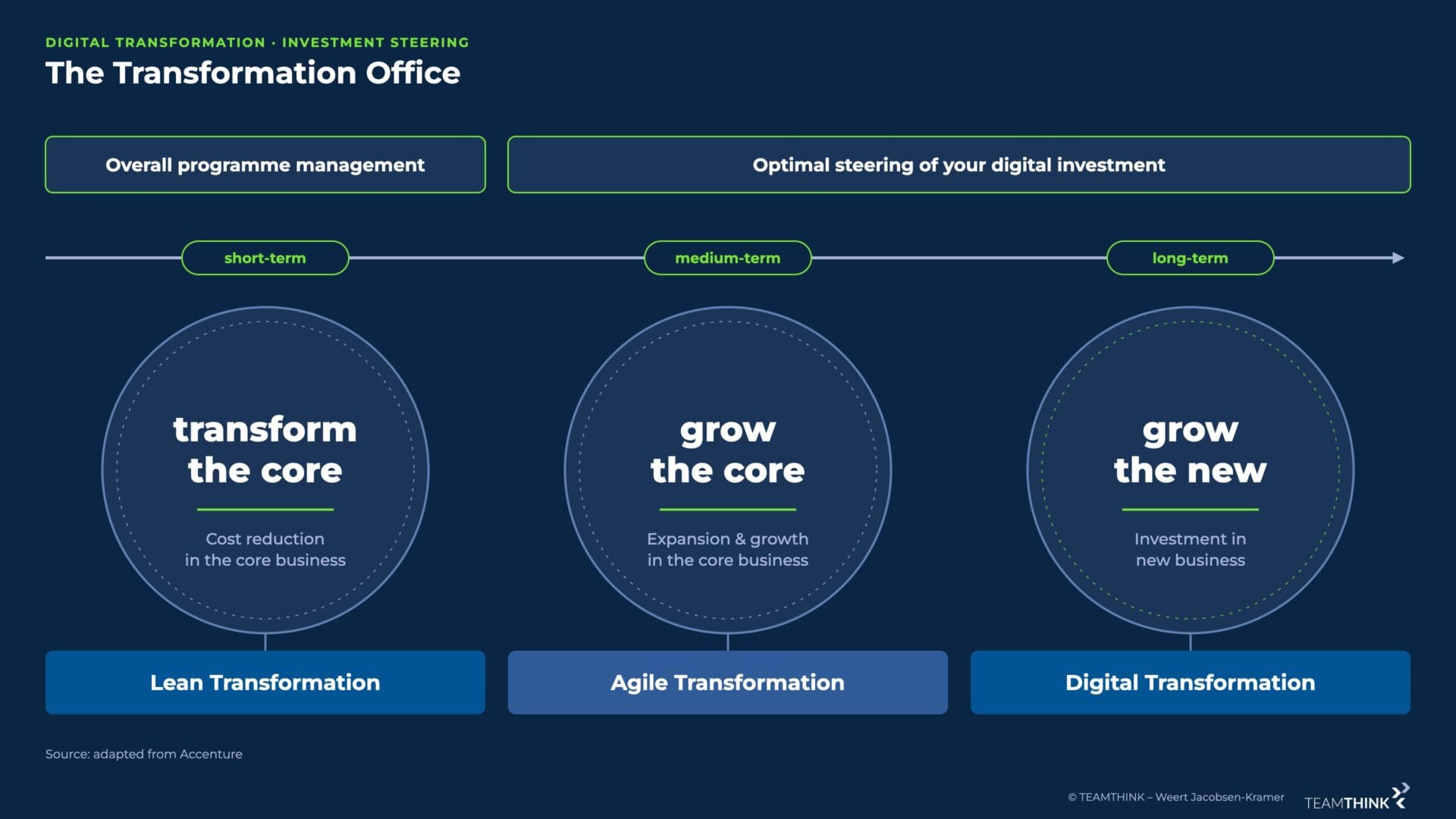 The Transformation Office: overall programme management and steering of the digital investment – short-term transform the core (Lean Transformation), medium-term grow the core (Agile Transformation), long-term grow the new (Digital Transformation)
